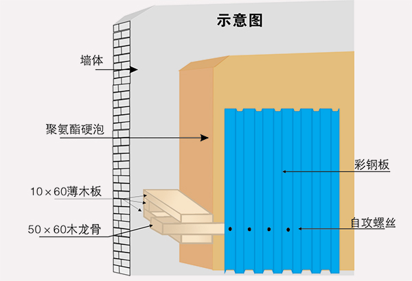 冷库的墙、柱、楼板等主体采用砌块、钢筋混凝土结构,冷库墙体内侧粘贴保温层,保温层两 侧需做防潮隔汽层,内侧再做土建防护层。